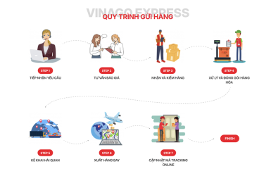QUY TRÌNH GỬI HÀNG ĐI NƯỚC NGOÀI CỰC KỲ ĐƠN GIẢN CHỈ VỚI 7 BƯỚC