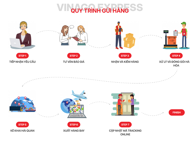 QUY TRÌNH GỬI HÀNG ĐI ÚC TẠI VINAGO EXPRESS