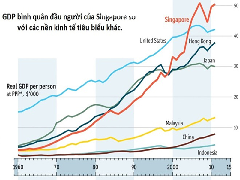 GDP SINGAPORE CAO HƠN CÁC NƯỚC TRONG KHU VỰC
