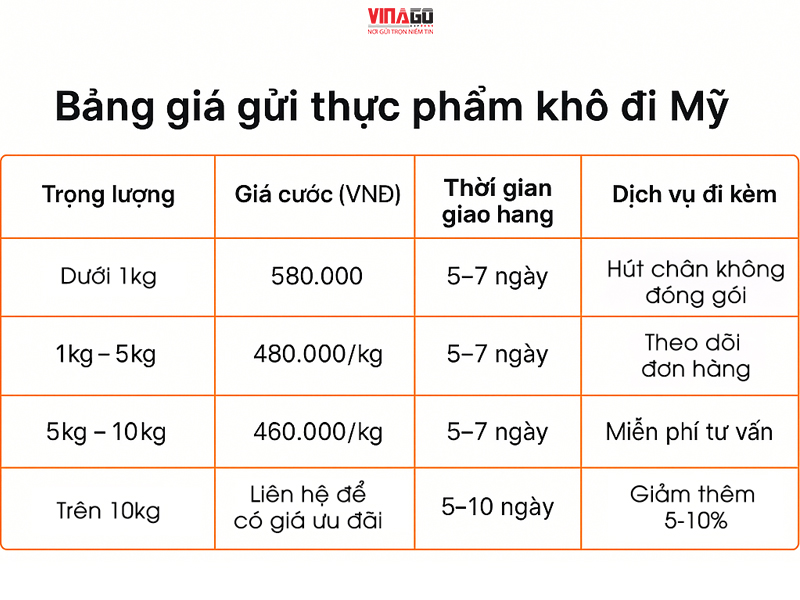 BẢNG GIÁ GỬI THỰC PHẨM KHÔ ĐI MỸ