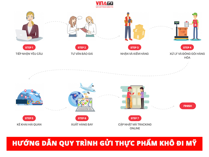 HƯỚNG DẪN QUY TRÌNH GỬI THỰC PHẨM KHÔ ĐI MỸ