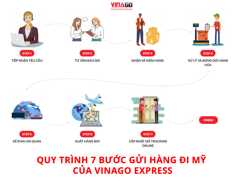 QUY TRÌNH 7 BƯỚC GỬI HÀNG ĐI MỸ TẠI VINAGO EXPRESS