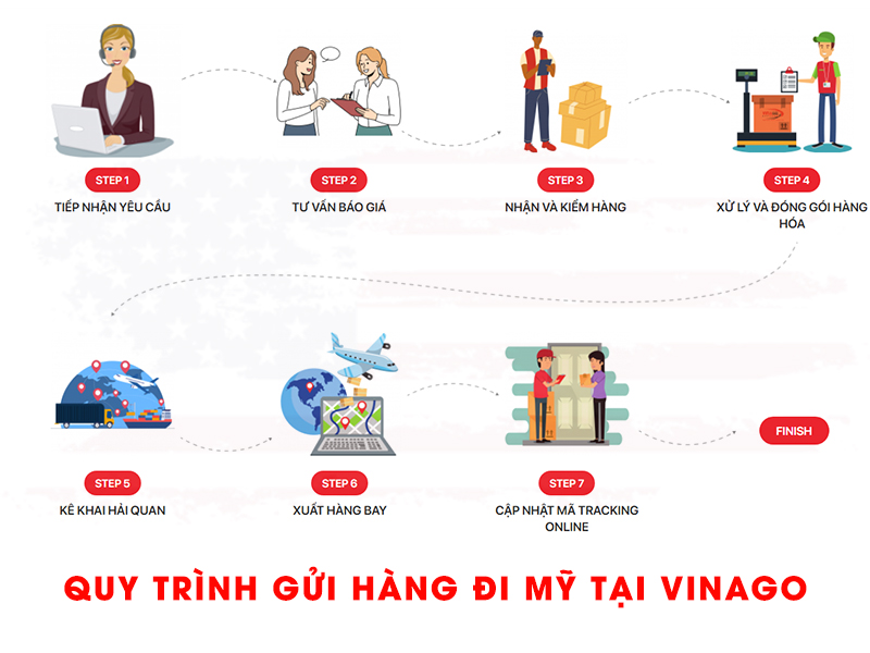 QUY TRÌNH GỬI HÀNG ĐI MỸ TẠI VINAGO EXPRESS