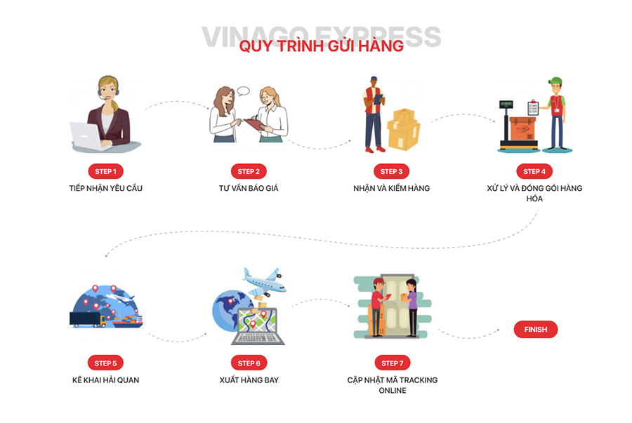 QUY TRÌNH GỬI HÀNG TẠI VINAGO EXPRESS